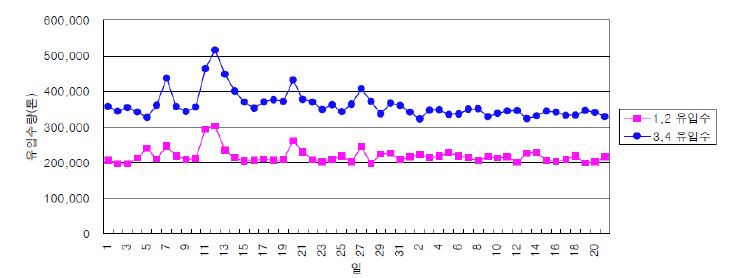 그림 111. 대전하수처리장 1,2 유입구 및 3,4 유입구의 하수 유입량