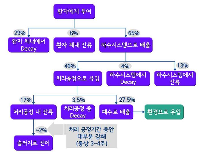 그림 114. 환자에게 투여 후 131I의 하수처리 공정 및 환경으로의 유입 비율 모식도