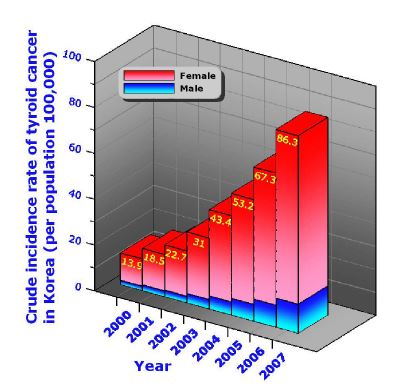 그림 116. 연도별 성별 갑상선암 발생률 증가 추이