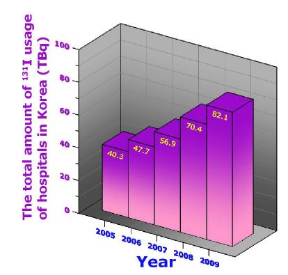 그림 117. 방사성옥소 사용량 증가추이