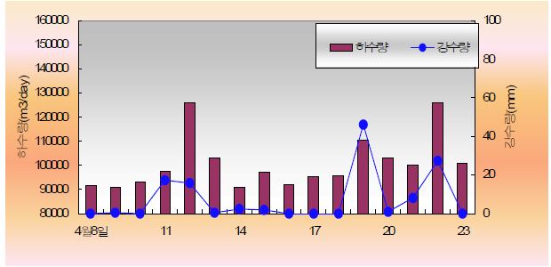 그림 123. 조사기간 동안 제주하수처리장으로 유입된 일별 하수량 및 강수량