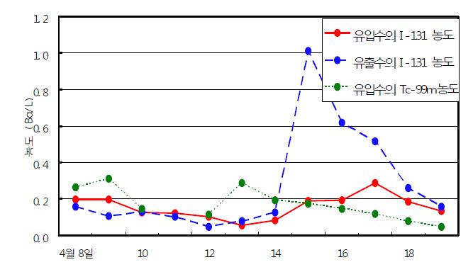 그림 124. 제주하수처장에서 유입수와 방출수 중의 131I 및 99mTc 농도