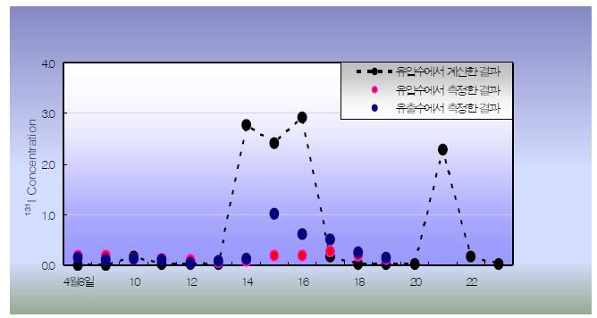 그림 127. 조사 및 계산한 유입수와 방출수 중 일별 131I 방사능 농도의 비교