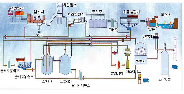 그림 130. 청주하수처리장의 수처리 및 슬러지처리 개요도