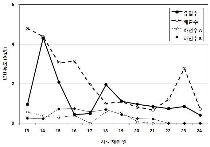 그림 132. 청주 하수처리장에서 유입수, 방출수, 주변 하천수에서 131I 방사능 농도