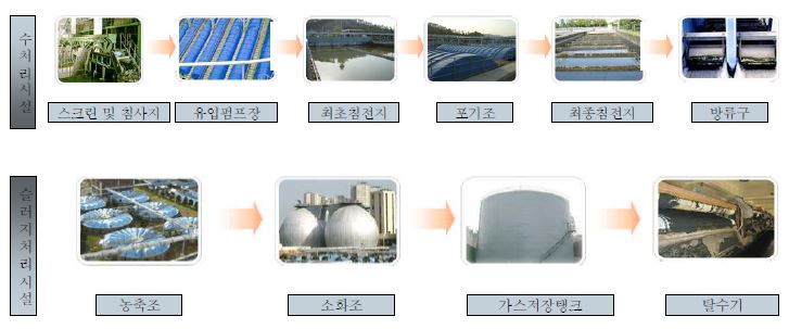 그림 138. 수영하수처리장 하수처리 개념도
