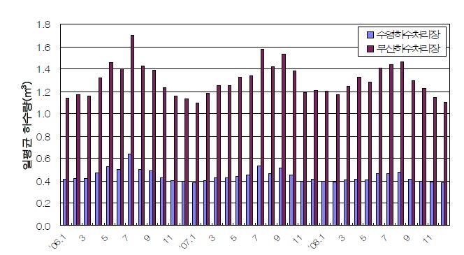 그림 139. 수영하수처리장과 부산하수처리장의 일평균 하수량