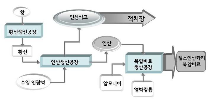 그림 151. 복합비료 및 인산 생산을 위한 대략적인 공정 흐름도