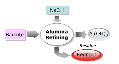 그림 153. 수산화알루미나 생산 공정 흐름도
