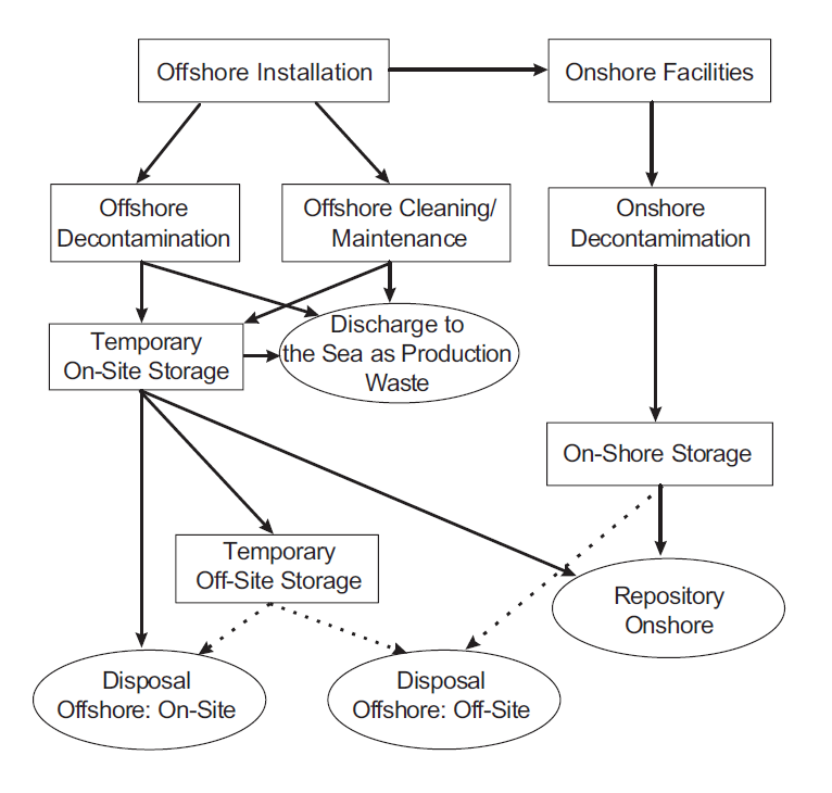 그림 177. Oil & Gas Industry에서 NORM 폐기물의 처리 과정 Flow Chart