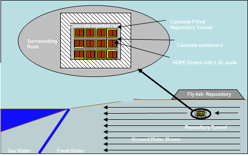 그림 191. NORM 폐기물 저장소 모식도