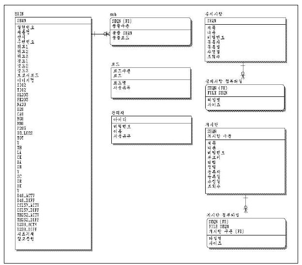 그림 192. 구축된 DB 테이블의 구조