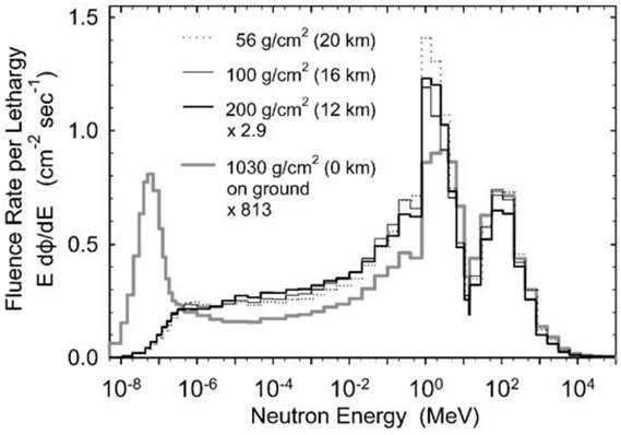 그림 200. 여러 고도에서 중성자 스펙트럼