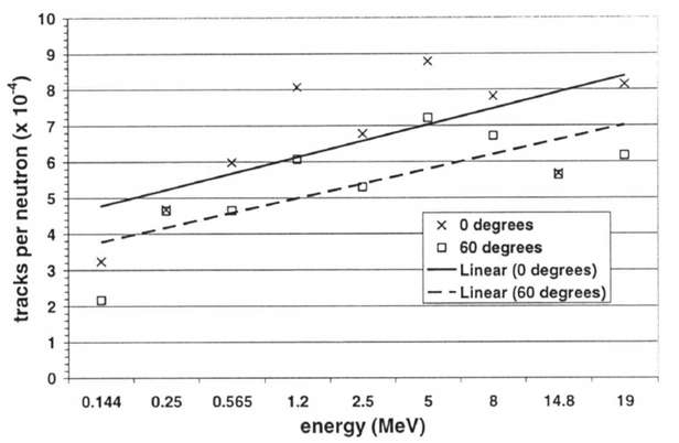 그림 203. 면에 수직(0°(x))과 600(60°(0))로 입사한 중성자에 대해 에너지 함수로 나타낸 CR-39 효율