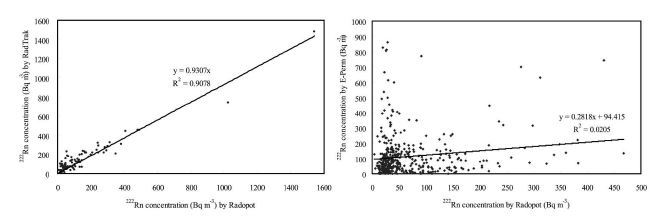 그림 1. 동일 가옥에서 비교 측정된 RadTrak, Radopot, E-Perm의 측정 결과