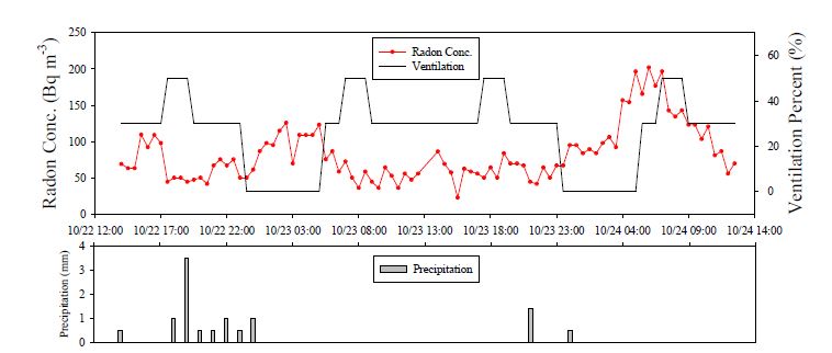 그림 6. 중앙로역의 시간대별 라돈농도의 변화 및 강우량