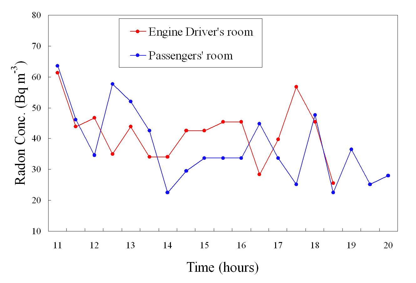 그림 7. 열차(운전실과 객실)에 대한 시간별 라돈 농도 변화