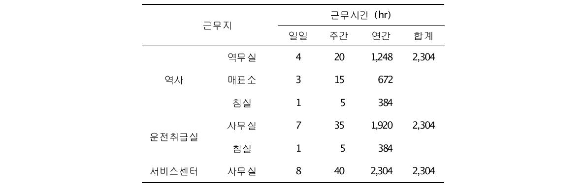 서울지하철 근무지 및 공간별 근무시간