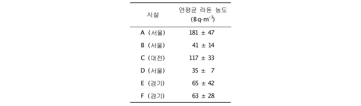 시설별 연평균 라돈 농도