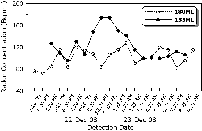 그림 13. 신예미 광업소의 시간에 따른 항내 라돈 농도 변화