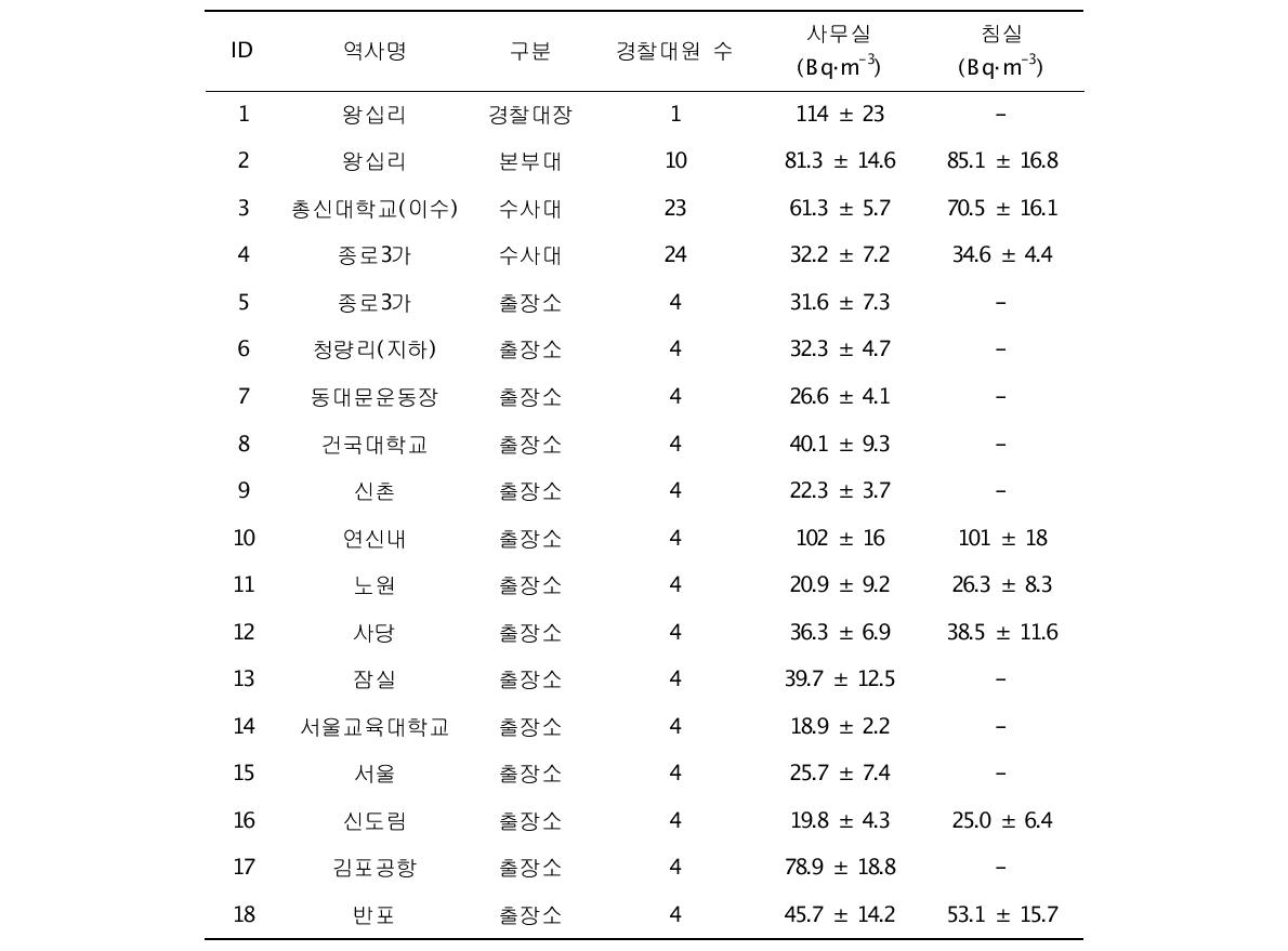 경찰대 사무실 및 침실의 연평균 라돈 농도