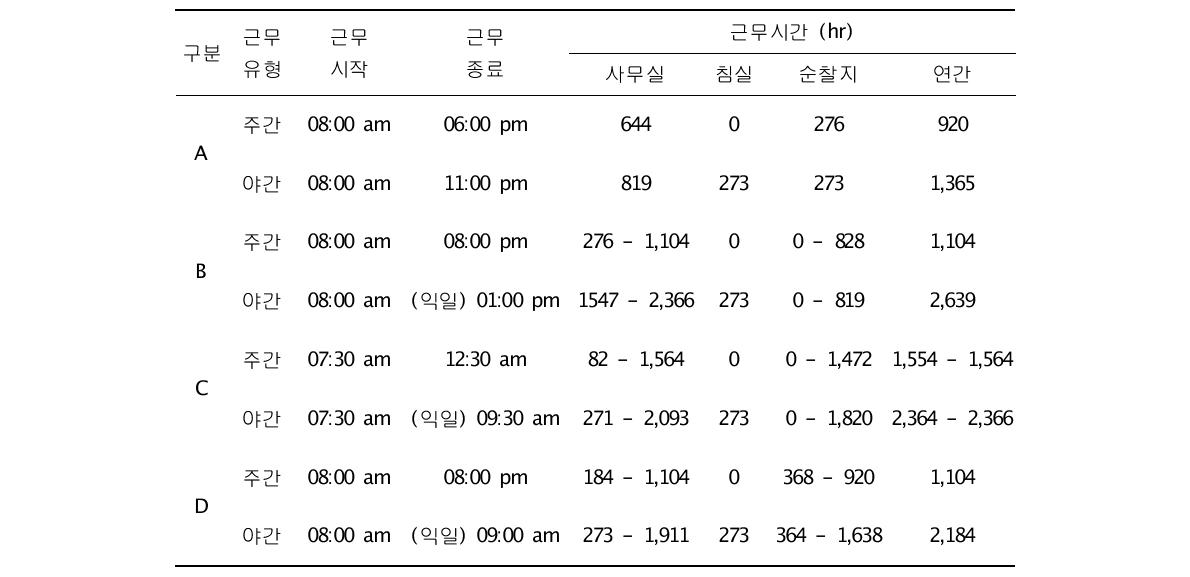 조사지점별 근무 형태 및 시간과 순찰 시간