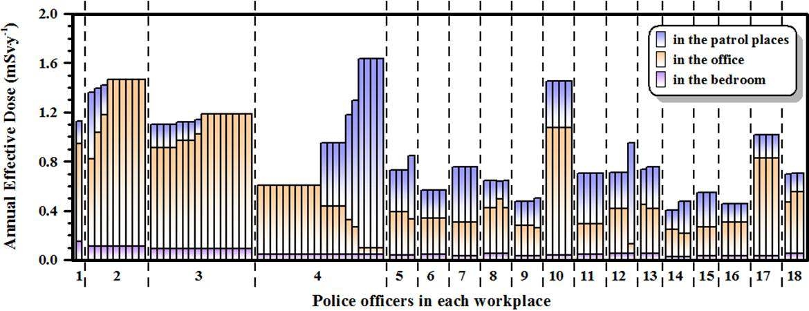 그림 17. 근무지(사무실, 침실, 순찰지)에서의 라돈 흡입에 의한 경찰대원 개인별 연간 유효선량