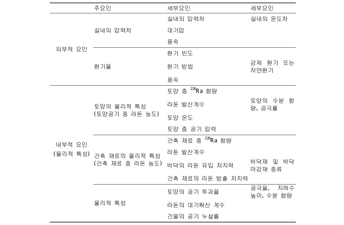 실내 라돈 유입에 영향을 주는 인자들