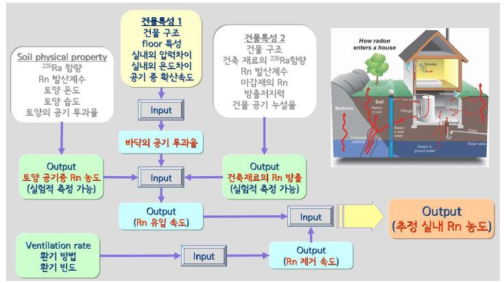 그림 19. 라돈 실내유입 및 배기 경로에 대한 모식도