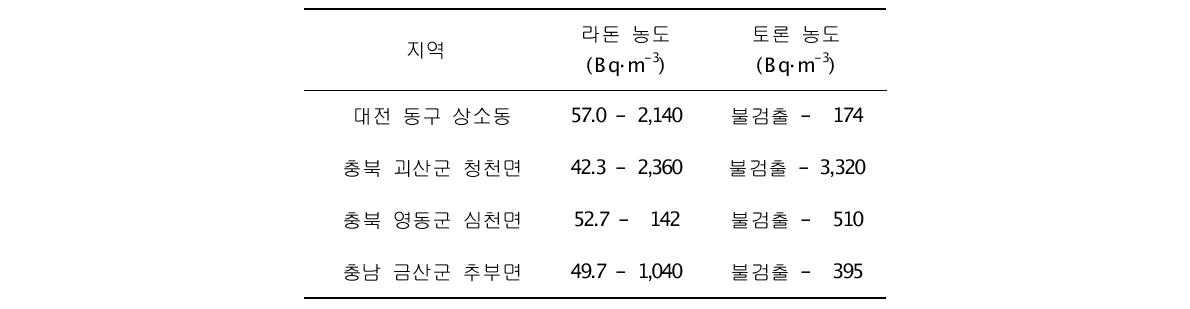 예비조사 지역 내 가옥들의 실내 라돈 및 토론 농도