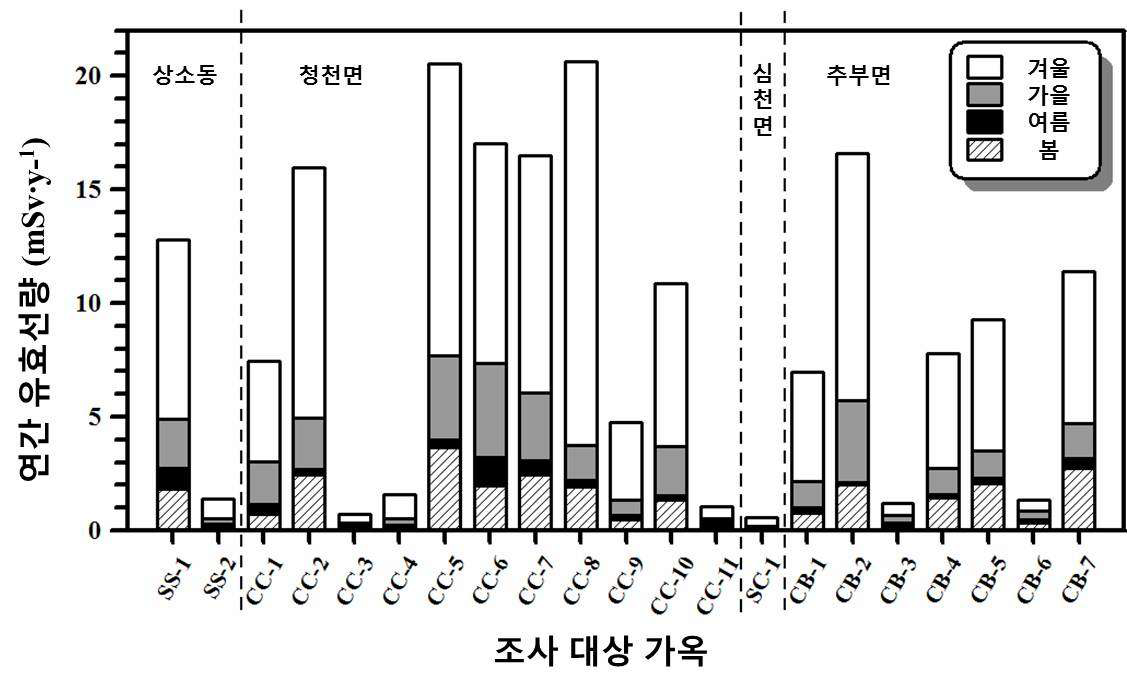 그림 27. 각 가옥별 계절별 라돈 농도 및 거주인자에 따른 거주자들의 라돈 흡입에 의한 연간 유효선량