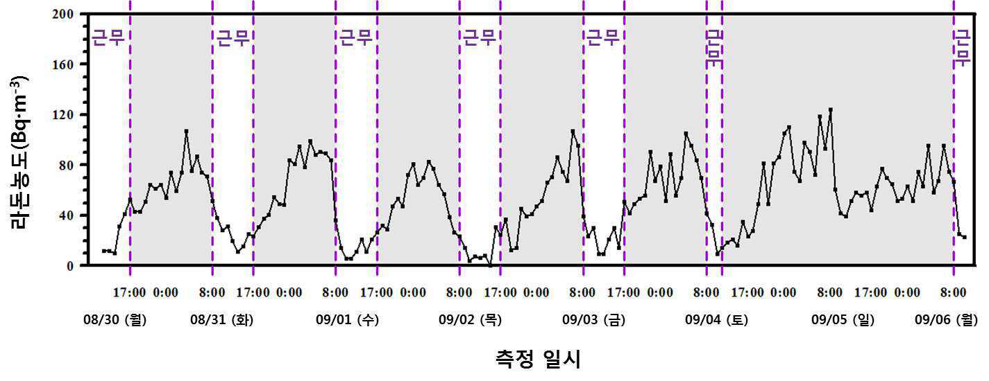 그림 30. 대전시 동구 산흥초등학교의 실내 라돈 농도 변화