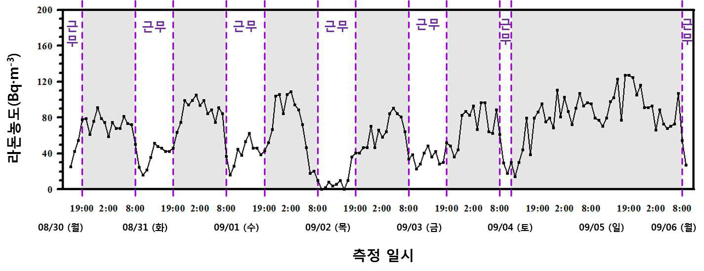 그림 32. 충남 금산군 추부중학교의 실내 라돈 농도 변화