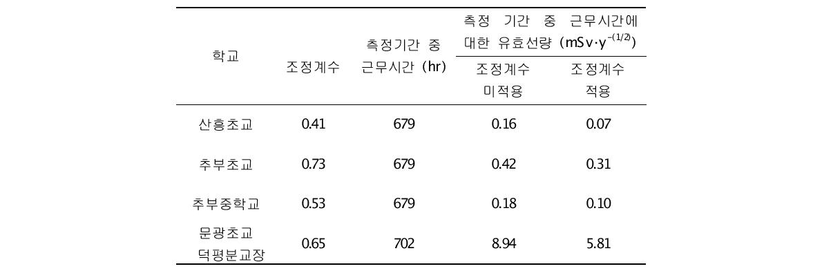 2010년 조사 기간 동안의 라돈 흡입에 따른 유효선량