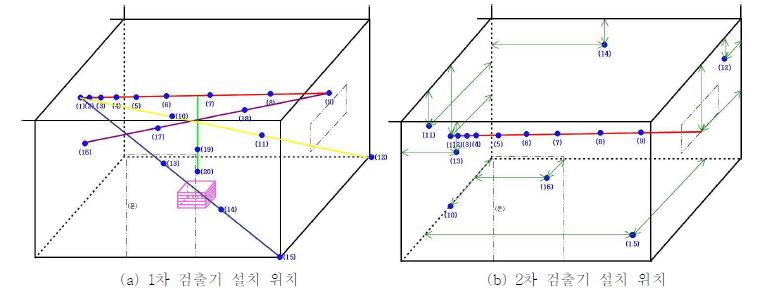 그림 35. 1차 및 2차 조사 시 설치된 검출기의 위치도