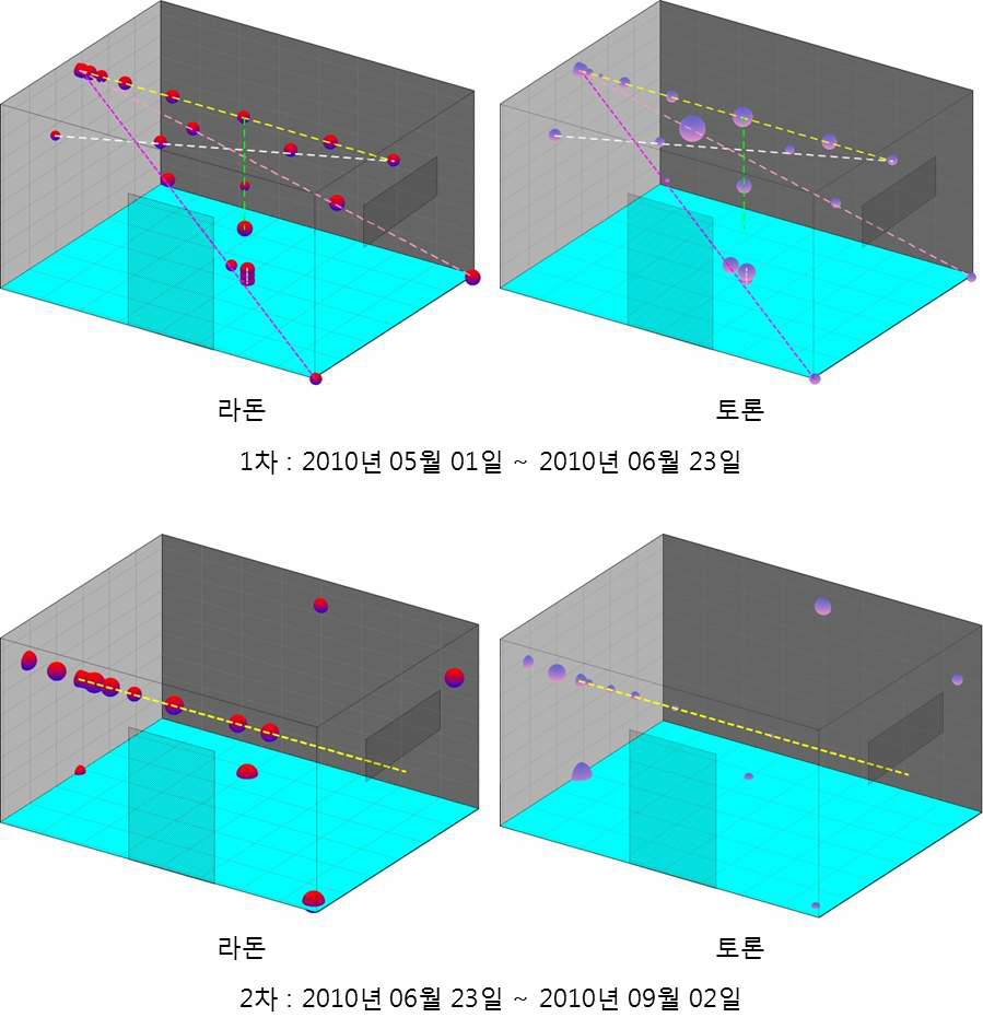 그림 36. 임대가옥 내 라돈 및 토론의 공간분포