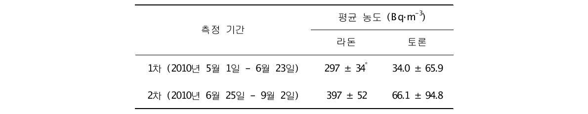 조사 시기별 임대가옥 내 평균 라돈 농도