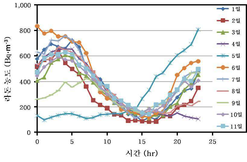 그림 39. 임대가옥 내 시간대별 라돈 농도 변화 특성