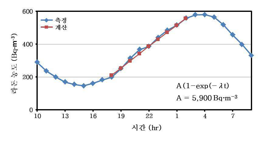 그림 43. 시간에 따른 라돈 증가 특성 그래프