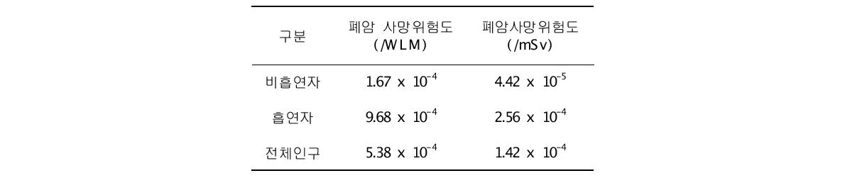 라돈 피폭선량 당 폐암 사망위험도(β)