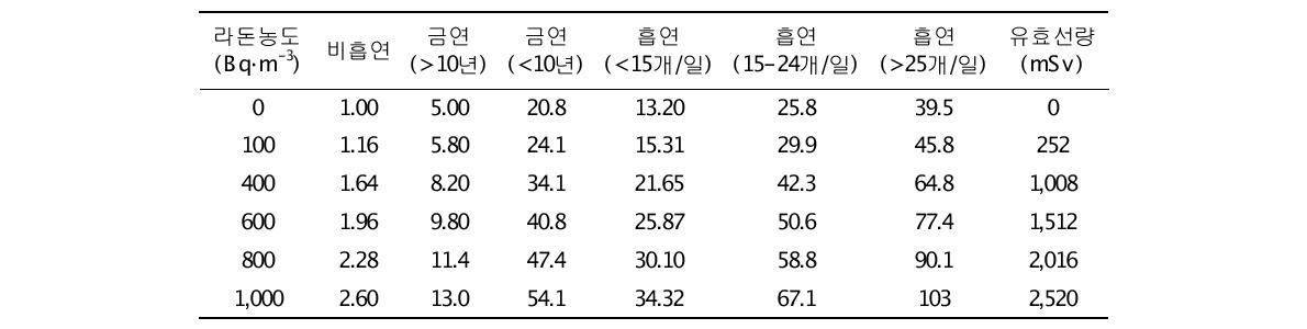 남성의 폐암 상대 위험도(75년 생애 기준)