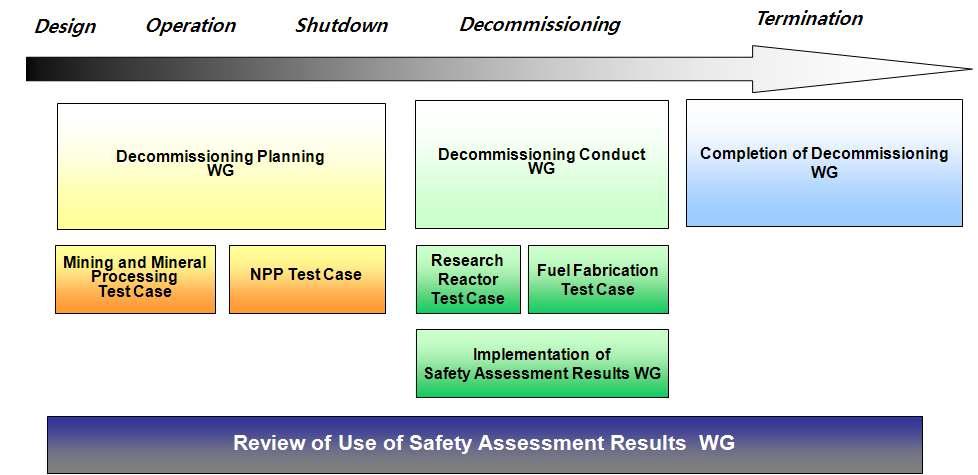 IAEA 안전성 평가 프로젝트 구성.
