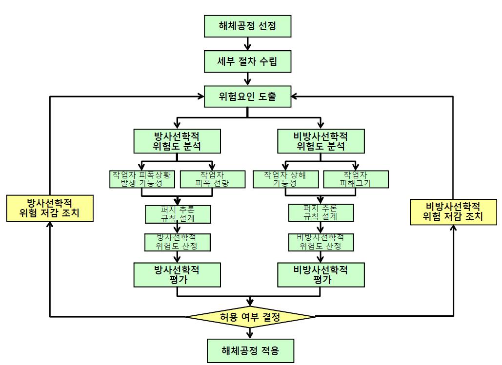 원자력시설 해체공정 안전성 평가 체계도.