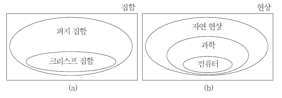 Conceptual comparison of fuzzy set vs. crisp set.