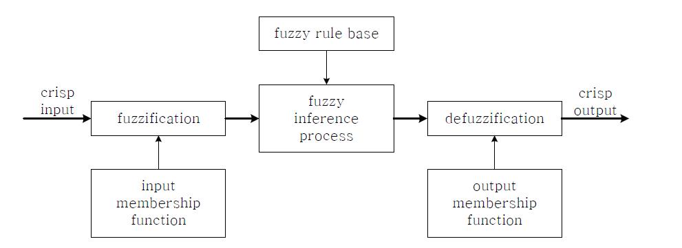 Procedure of a fuzzy inference system.