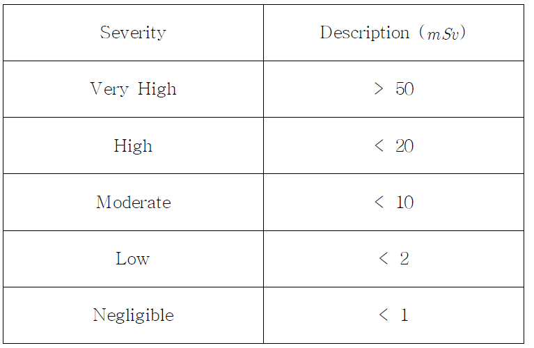 Severity classification of radiological risk