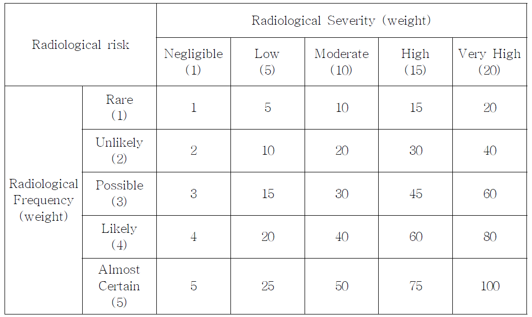 Quantitative fuzzy inference rules for radiological risk