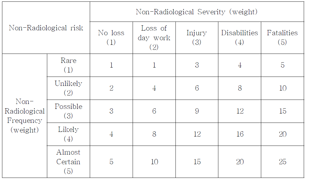 Quantitative fuzzy inference rules for non-radiological risk