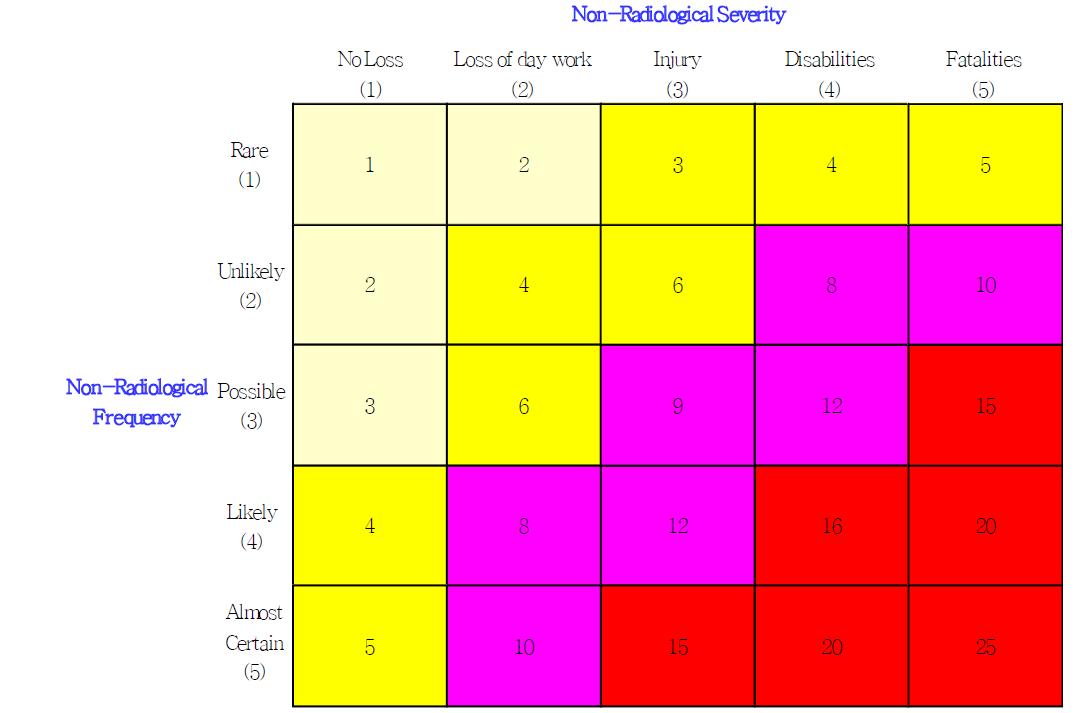 The distribution of non-radiological risk index.