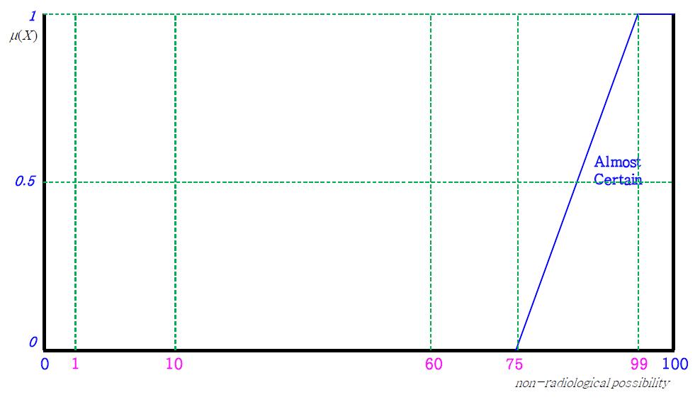 A fuzzy membership function of an expert for non-radiological ‘almost certain’ description.